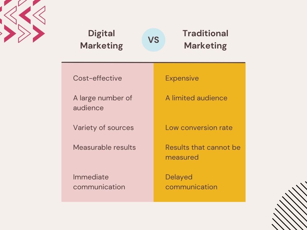 Digital Marketing Versus Traditional Marketing